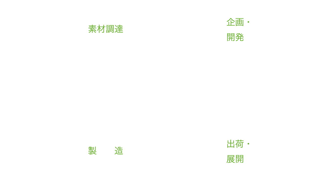 バリューチェーン