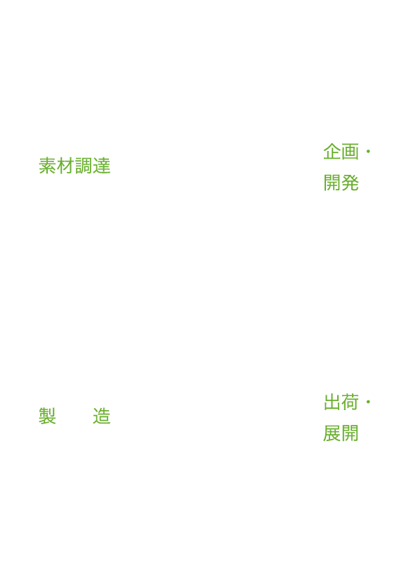 バリューチェーン